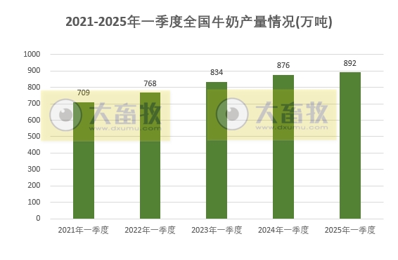 国家统计局发布2025年一季度全国畜牧业数据(附2021-2025年度数据对比)