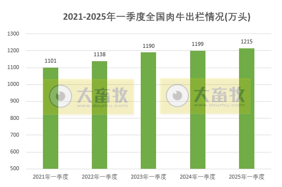 国家统计局发布2025年一季度全国畜牧业数据(附2021-2025年度数据对比)
