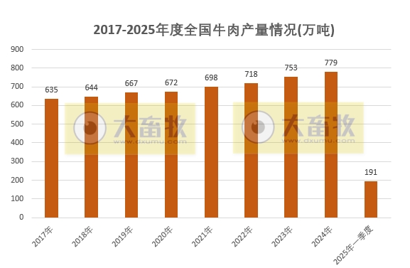 国家统计局发布2025年一季度全国畜牧业数据(附2021-2025年度数据对比)