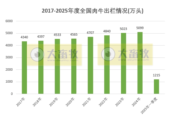 国家统计局发布2025年一季度全国畜牧业数据(附2021-2025年度数据对比)