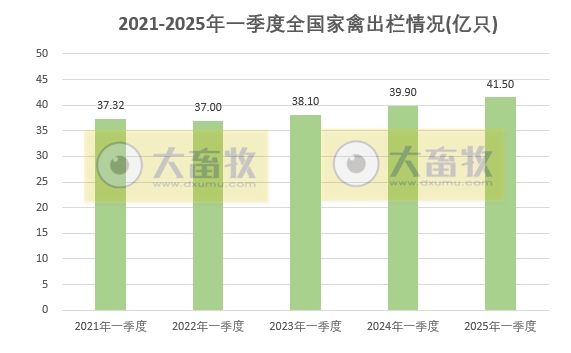 国家统计局发布2025年一季度全国畜牧业数据(附2021-2025年度数据对比)
