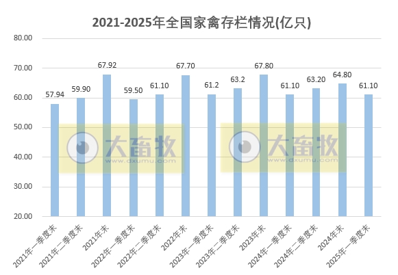 国家统计局发布2025年一季度全国畜牧业数据(附2021-2025年度数据对比)