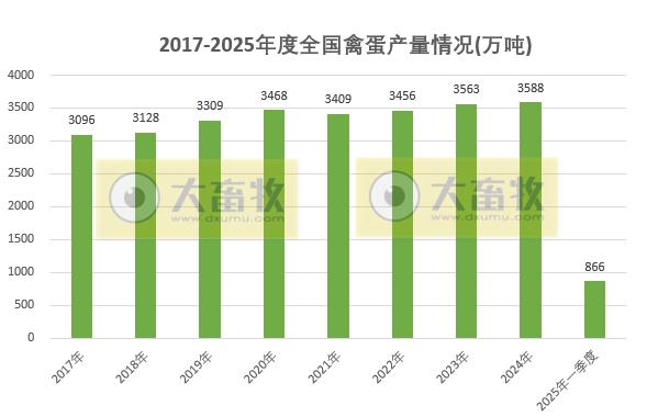 国家统计局发布2025年一季度全国畜牧业数据(附2021-2025年度数据对比)