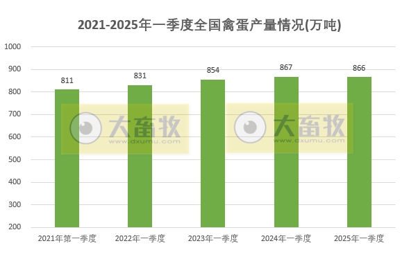 国家统计局发布2025年一季度全国畜牧业数据(附2021-2025年度数据对比)
