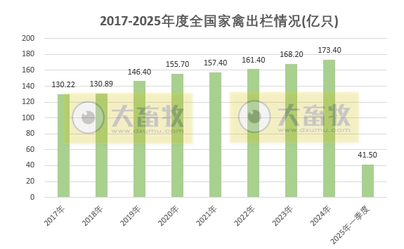 国家统计局发布2025年一季度全国畜牧业数据(附2021-2025年度数据对比)