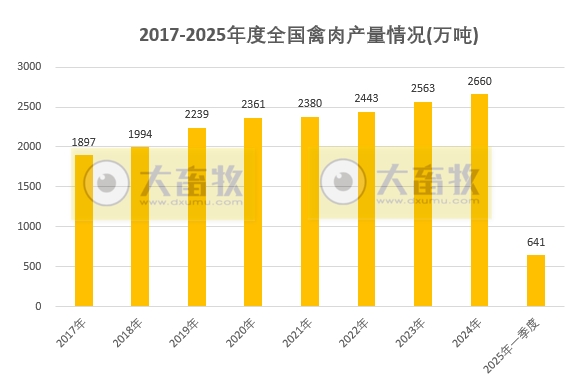 国家统计局发布2025年一季度全国畜牧业数据(附2021-2025年度数据对比)
