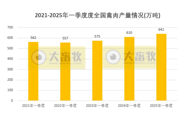 国家统计局发布2025年一季度全国畜牧业数据(附2021-2025年度数据对比)