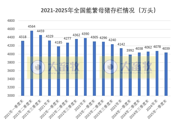 2025年3月全国能繁母猪存栏情况