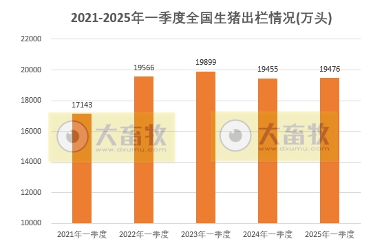 国家统计局发布2025年一季度全国畜牧业数据(附2021-2025年度数据对比)