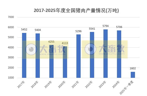 国家统计局发布2025年一季度全国畜牧业数据(附2021-2025年度数据对比)