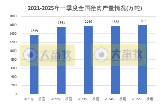 国家统计局发布2025年一季度全国畜牧业数据(附2021-2025年度数据对比)