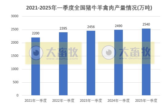国家统计局发布2025年一季度全国畜牧业数据(附2021-2025年度数据对比)