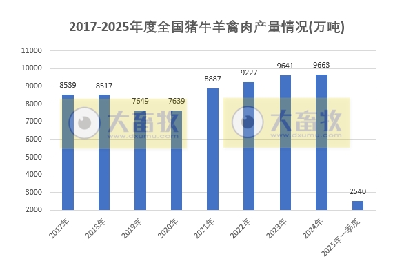 国家统计局发布2025年一季度全国畜牧业数据(附2021-2025年度数据对比)