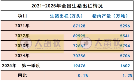 国家统计局发布2025年一季度全国畜牧业数据(附2021-2025年度数据对比)
