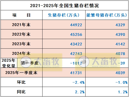 国家统计局发布2025年一季度全国畜牧业数据(附2021-2025年度数据对比)