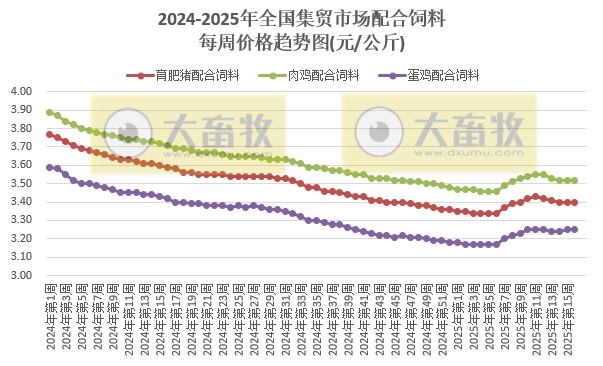 农业农村部:生猪价格止跌上涨,仔猪牛肉价格均连续7周上涨,玉米豆粕价格也上涨——2025年4月第3周畜牧业产品价格及走势