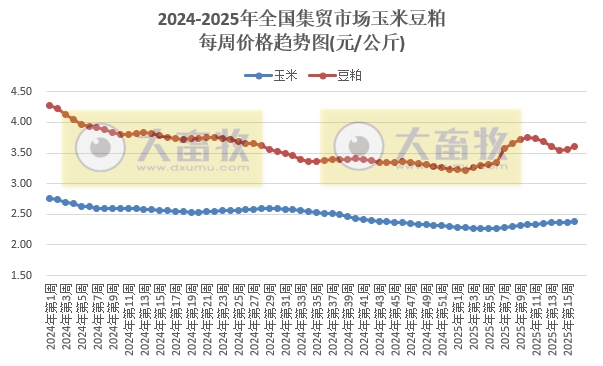 农业农村部:生猪价格止跌上涨,仔猪牛肉价格均连续7周上涨,玉米豆粕价格也上涨——2025年4月第3周畜牧业产品价格及走势