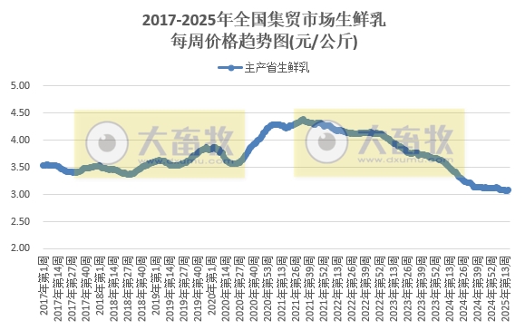 农业农村部:生猪价格止跌上涨,仔猪牛肉价格均连续7周上涨,玉米豆粕价格也上涨——2025年4月第3周畜牧业产品价格及走势