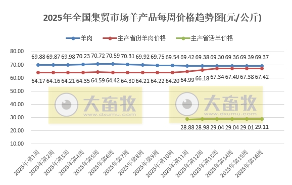 农业农村部:生猪价格止跌上涨,仔猪牛肉价格均连续7周上涨,玉米豆粕价格也上涨——2025年4月第3周畜牧业产品价格及走势