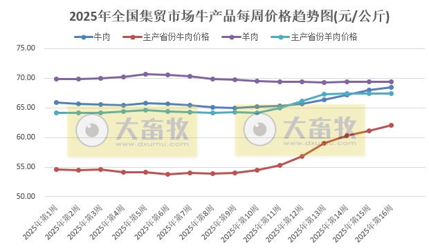 农业农村部:生猪价格止跌上涨,仔猪牛肉价格均连续7周上涨,玉米豆粕价格也上涨——2025年4月第3周畜牧业产品价格及走势
