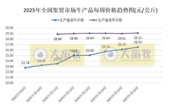 农业农村部:生猪价格止跌上涨,仔猪牛肉价格均连续7周上涨,玉米豆粕价格也上涨——2025年4月第3周畜牧业产品价格及走势