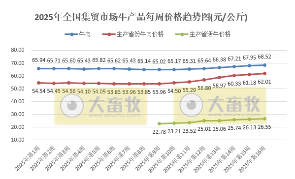 农业农村部:生猪价格止跌上涨,仔猪牛肉价格均连续7周上涨,玉米豆粕价格也上涨——2025年4月第3周畜牧业产品价格及走势