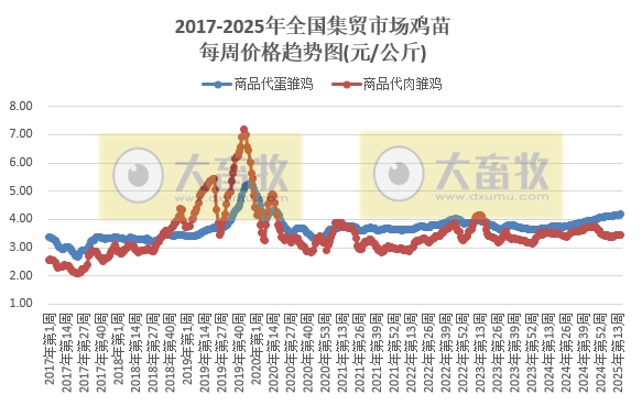 农业农村部:生猪价格止跌上涨,仔猪牛肉价格均连续7周上涨,玉米豆粕价格也上涨——2025年4月第3周畜牧业产品价格及走势
