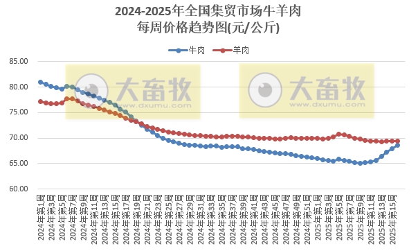 农业农村部:生猪价格止跌上涨,仔猪牛肉价格均连续7周上涨,玉米豆粕价格也上涨——2025年4月第3周畜牧业产品价格及走势