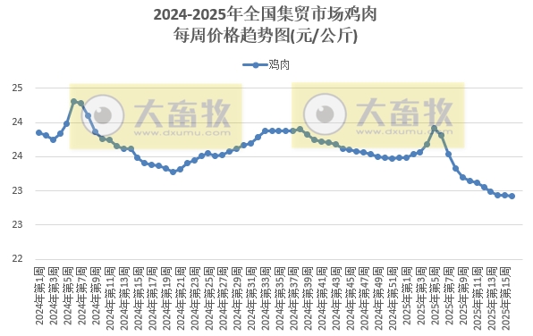 农业农村部:生猪价格止跌上涨,仔猪牛肉价格均连续7周上涨,玉米豆粕价格也上涨——2025年4月第3周畜牧业产品价格及走势
