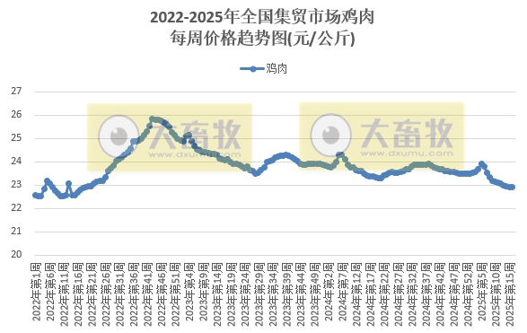 农业农村部:生猪价格止跌上涨,仔猪牛肉价格均连续7周上涨,玉米豆粕价格也上涨——2025年4月第3周畜牧业产品价格及走势