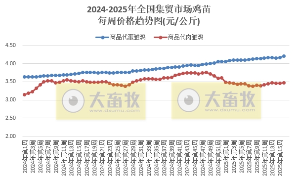 农业农村部:生猪价格止跌上涨,仔猪牛肉价格均连续7周上涨,玉米豆粕价格也上涨——2025年4月第3周畜牧业产品价格及走势