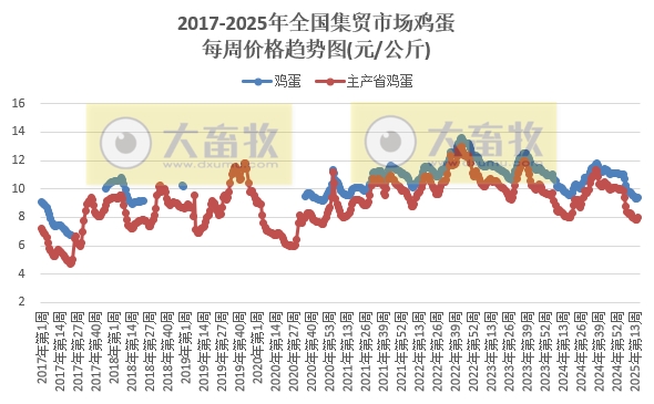 农业农村部:生猪价格止跌上涨,仔猪牛肉价格均连续7周上涨,玉米豆粕价格也上涨——2025年4月第3周畜牧业产品价格及走势