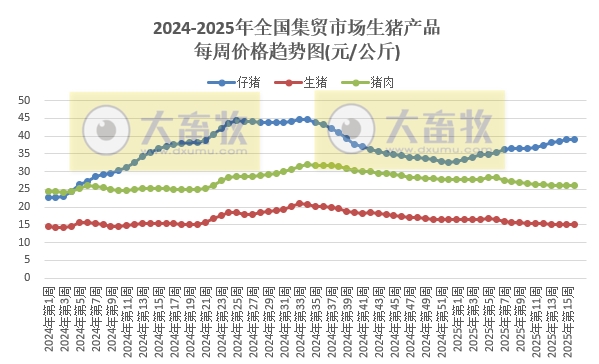 农业农村部:生猪价格止跌上涨,仔猪牛肉价格均连续7周上涨,玉米豆粕价格也上涨——2025年4月第3周畜牧业产品价格及走势