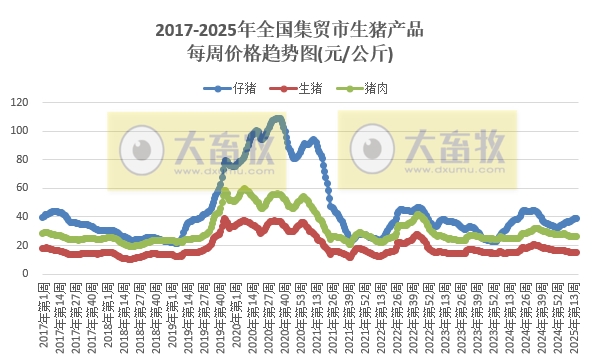 农业农村部:生猪价格止跌上涨,仔猪牛肉价格均连续7周上涨,玉米豆粕价格也上涨——2025年4月第3周畜牧业产品价格及走势
