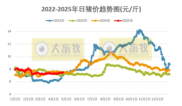 今日猪价 | 2025.04.23 猪价行情——大多数出现上涨