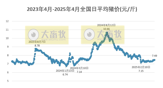 今日猪价 | 2025.04.23 猪价行情——大多数出现上涨