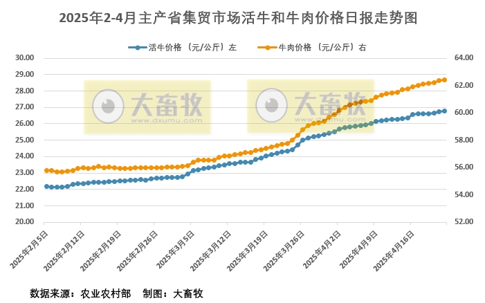 2025年4月22日活牛和牛肉价格