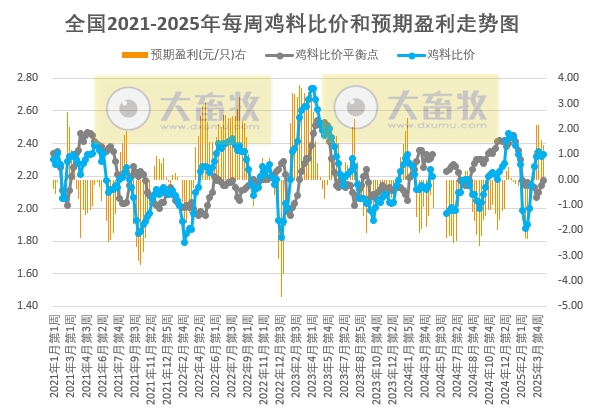 发改委发布2025年4月第3周全国鸡价分析及预测——供需博弈下，预计鸡价将小幅下降