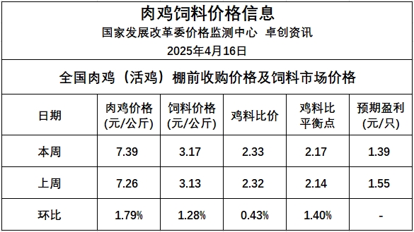 发改委发布2025年4月第3周全国鸡价分析及预测——供需博弈下，预计鸡价将小幅下降