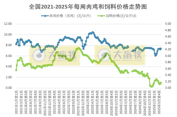 发改委发布2025年4月第3周全国鸡价分析及预测——供需博弈下，预计鸡价将小幅下降
