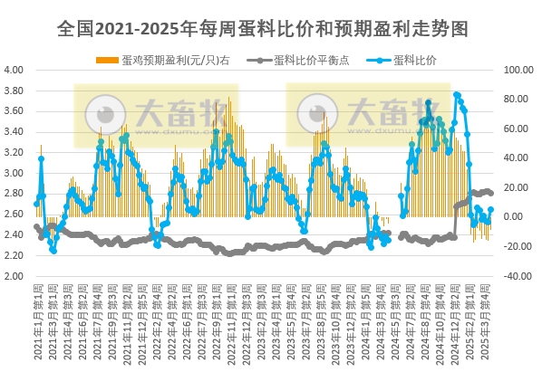发改委发布2025年4月第3周全国蛋价分析及预测——预计鸡蛋价格先涨后跌