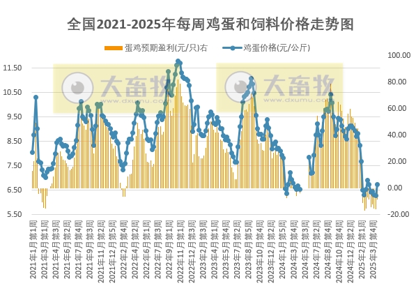 发改委发布2025年4月第3周全国蛋价分析及预测——预计鸡蛋价格先涨后跌