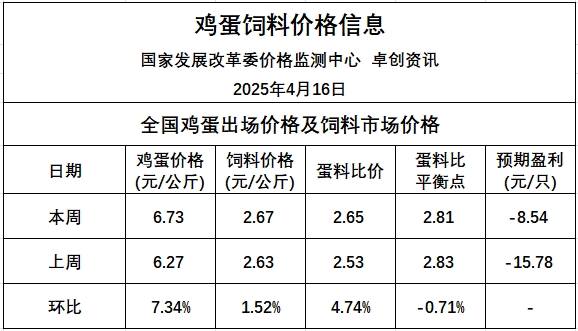 发改委发布2025年4月第3周全国蛋价分析及预测——预计鸡蛋价格先涨后跌