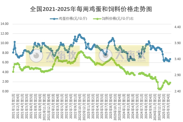 发改委发布2025年4月第3周全国蛋价分析及预测——预计鸡蛋价格先涨后跌