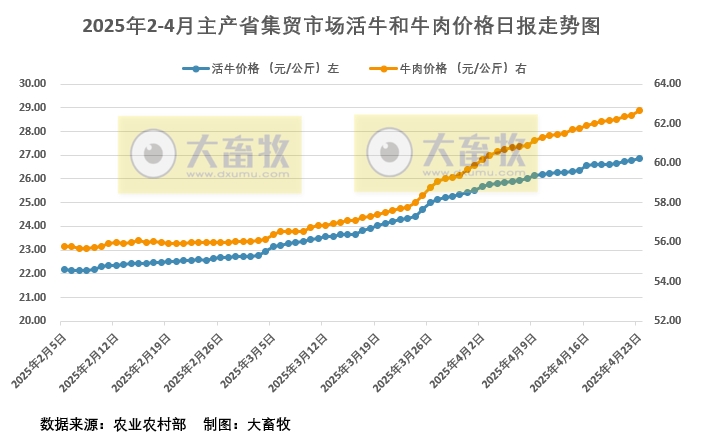 2025年4月23日活牛和牛肉价格