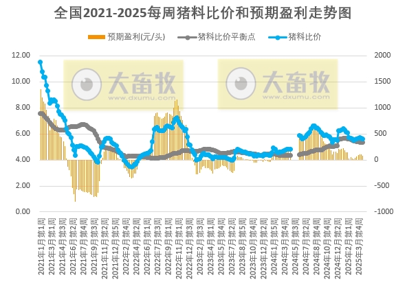 二次育肥仍存在间歇补栏，养殖端压栏增重意愿不减，供应量缩减对猪价将继续形成支撑——发改委发布2025年4月第3周全国猪粮比及猪价分析预测