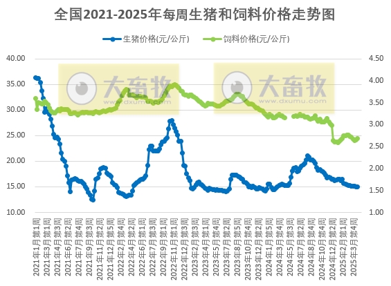 二次育肥仍存在间歇补栏，养殖端压栏增重意愿不减，供应量缩减对猪价将继续形成支撑——发改委发布2025年4月第3周全国猪粮比及猪价分析预测