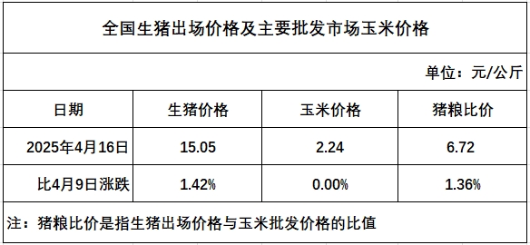 二次育肥仍存在间歇补栏，养殖端压栏增重意愿不减，供应量缩减对猪价将继续形成支撑——发改委发布2025年4月第3周全国猪粮比及猪价分析预测