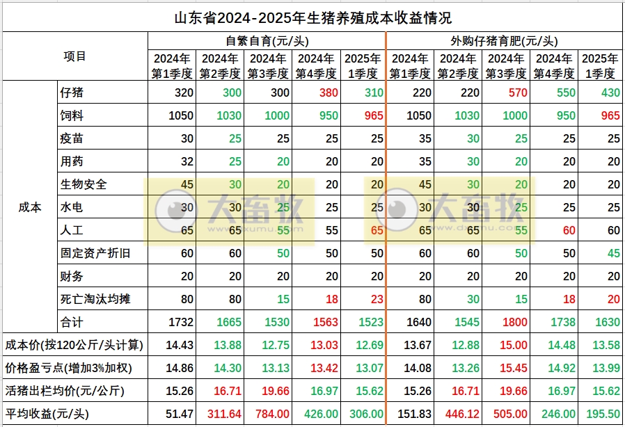 山东省2025年一季度生猪市场行情分析及后市预期——一季度生猪价格震荡回落,跌至盈亏线,预计近期猪价或呈季节性走弱趋势