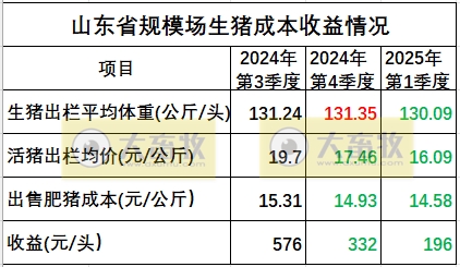 山东省2025年一季度生猪市场行情分析及后市预期——一季度生猪价格震荡回落,跌至盈亏线,预计近期猪价或呈季节性走弱趋势